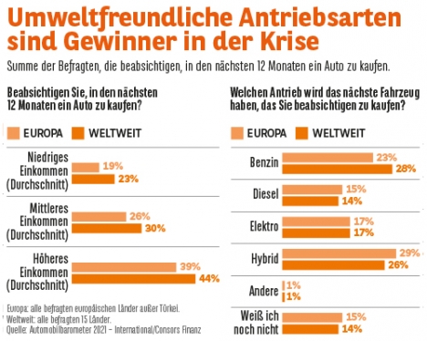 Stellenwert des Autos nimmt ab, E-Autos werden interessanter -